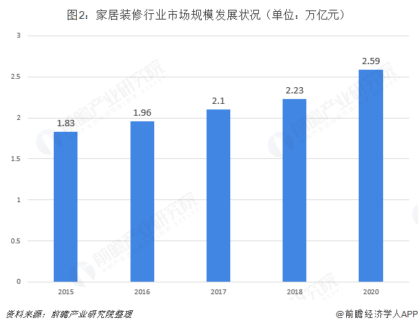 圖2：家居裝修行業(yè)市場(chǎng)規(guī)模發(fā)展?fàn)顩r（單位：萬(wàn)億元）  