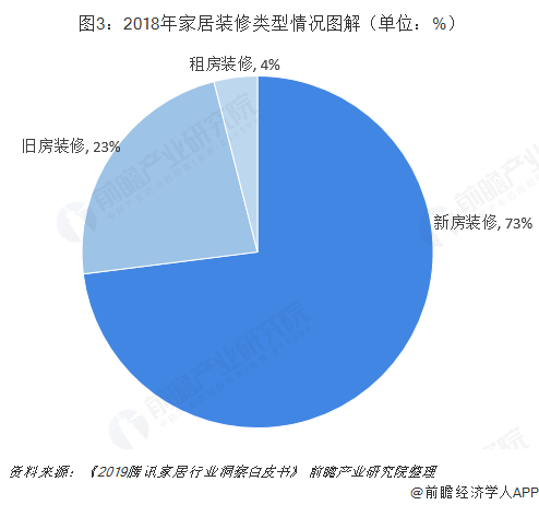  圖3：2018年家居裝修類(lèi)型情況圖解（單位：%）  