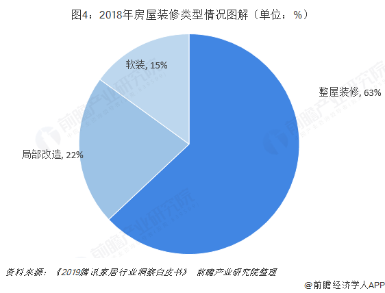 圖4：2018年房屋裝修類(lèi)型情況圖解（單位：%）  