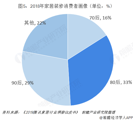 圖5：2018年家居裝修消費(fèi)者畫(huà)像（單位：%）  