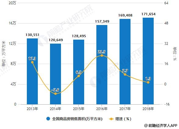 2013-2018年全國商品房銷售面積統(tǒng)計及增長情況